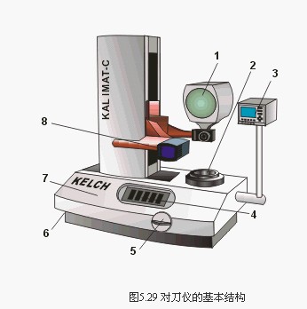 數(shù)控加工中心采用對刀儀對刀