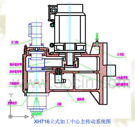 數(shù)控加工中心主傳動(dòng)系統(tǒng)圖